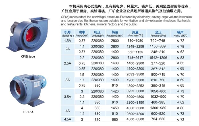 九洲CF多翼型離心通風機參數(shù)